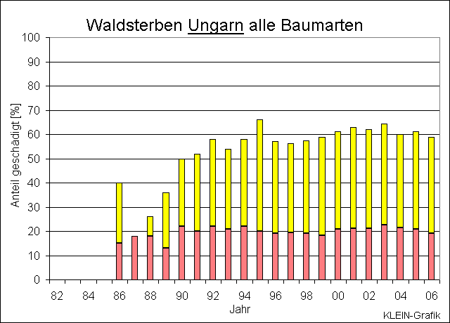 ChartObject Waldsterben Ungarn       alle Arten